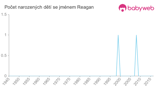 Počet dětí narozených se jménem Reagan