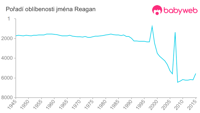 Pořadí oblíbenosti jména Reagan