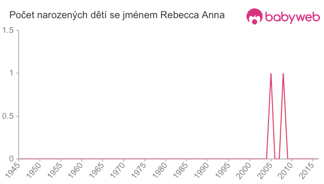 Počet dětí narozených se jménem Rebecca Anna