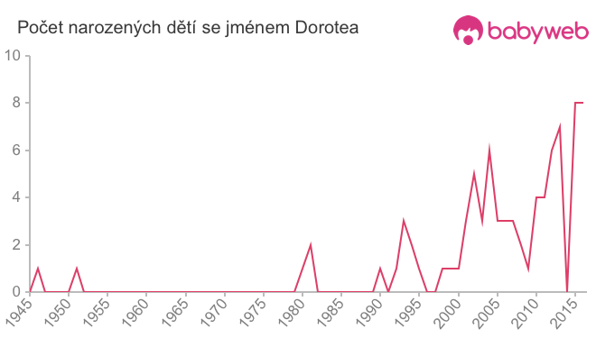 Počet dětí narozených se jménem Dorotea