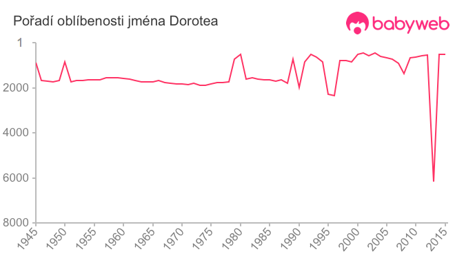 Pořadí oblíbenosti jména Dorotea