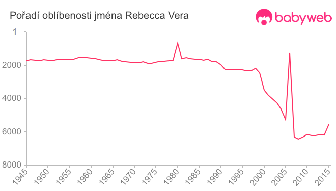 Pořadí oblíbenosti jména Rebecca Vera