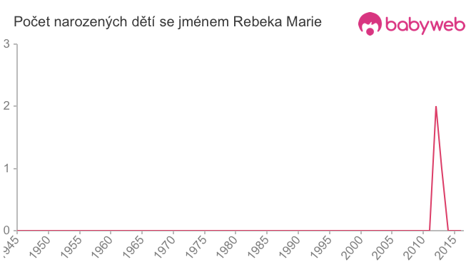 Počet dětí narozených se jménem Rebeka Marie