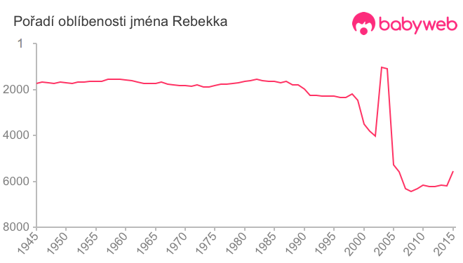 Pořadí oblíbenosti jména Rebekka