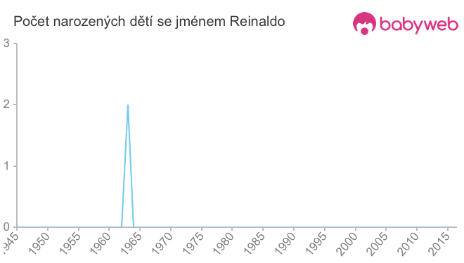 Počet dětí narozených se jménem Reinaldo