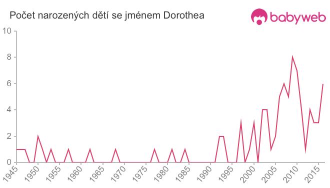 Počet dětí narozených se jménem Dorothea