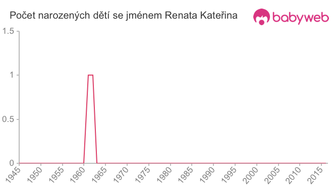 Počet dětí narozených se jménem Renata Kateřina