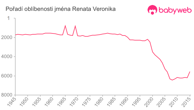 Pořadí oblíbenosti jména Renata Veronika