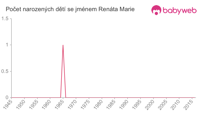 Počet dětí narozených se jménem Renáta Marie