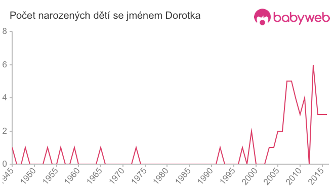 Počet dětí narozených se jménem Dorotka