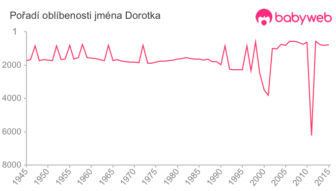 Pořadí oblíbenosti jména Dorotka