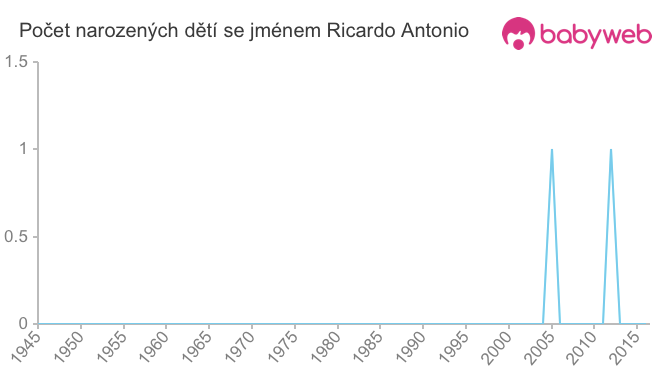 Počet dětí narozených se jménem Ricardo Antonio