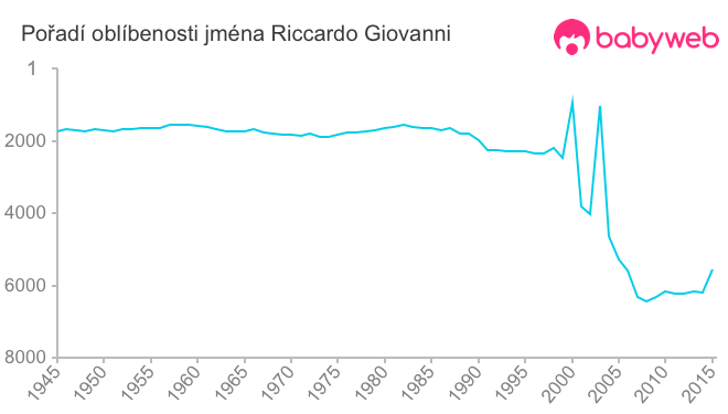 Pořadí oblíbenosti jména Riccardo Giovanni