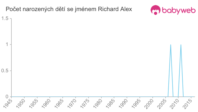 Počet dětí narozených se jménem Richard Alex