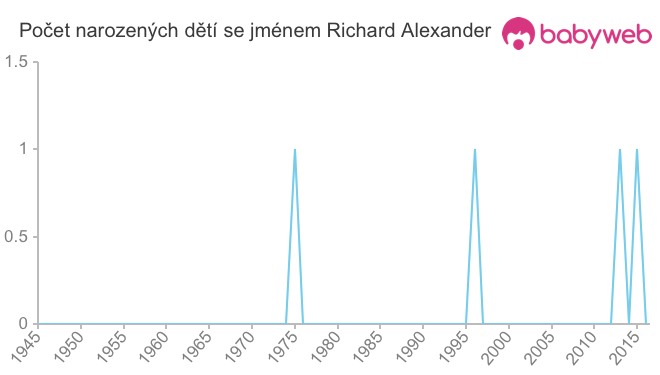 Počet dětí narozených se jménem Richard Alexander