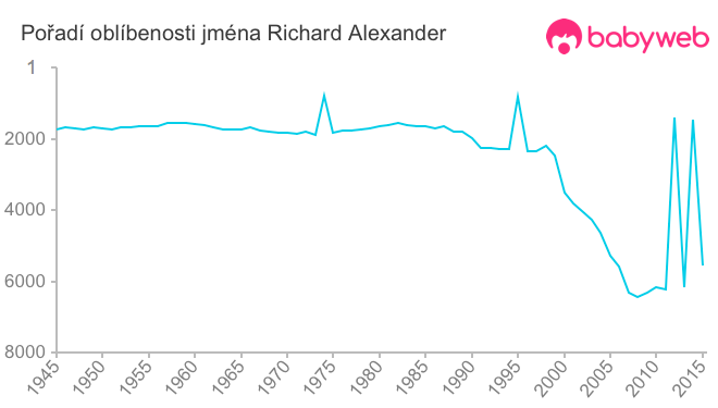 Pořadí oblíbenosti jména Richard Alexander
