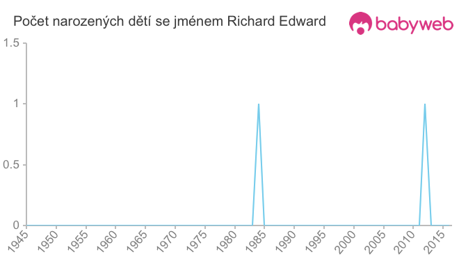 Počet dětí narozených se jménem Richard Edward