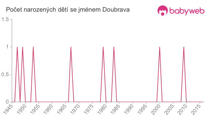 Počet dětí narozených se jménem Doubrava