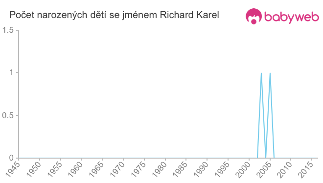 Počet dětí narozených se jménem Richard Karel