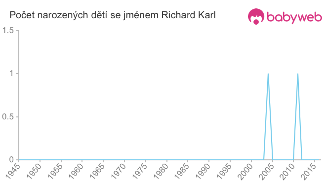 Počet dětí narozených se jménem Richard Karl