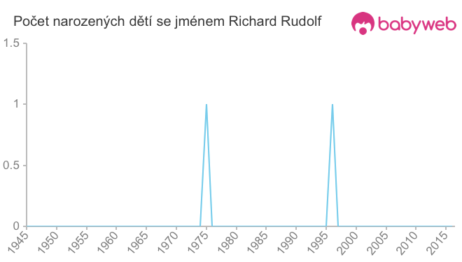 Počet dětí narozených se jménem Richard Rudolf