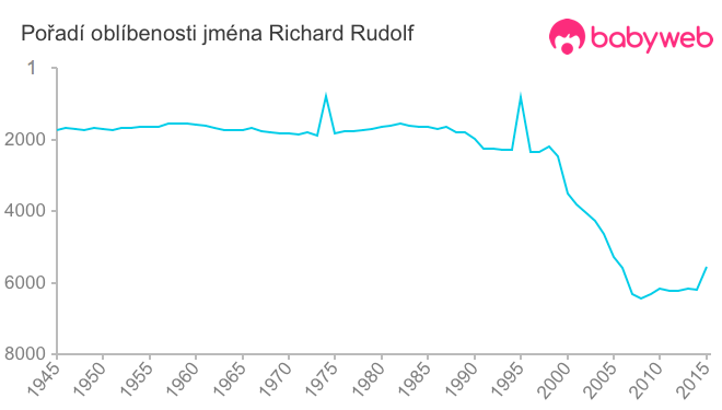 Pořadí oblíbenosti jména Richard Rudolf