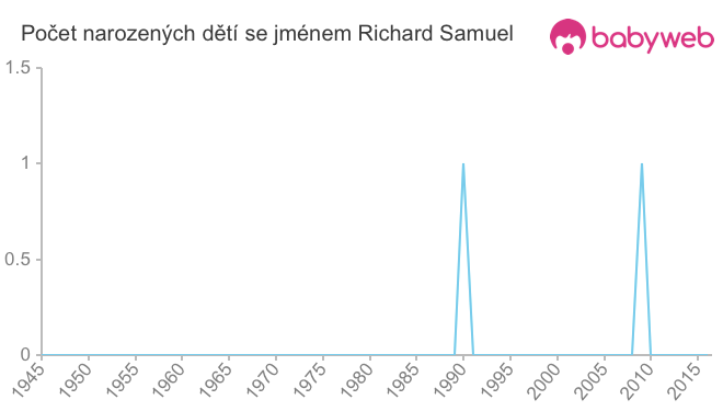 Počet dětí narozených se jménem Richard Samuel