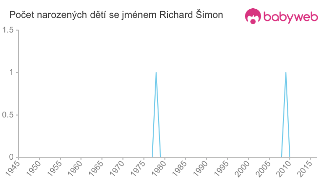 Počet dětí narozených se jménem Richard Šimon