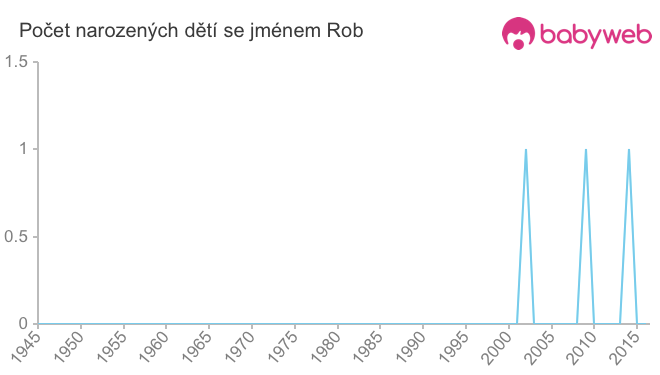 Počet dětí narozených se jménem Rob