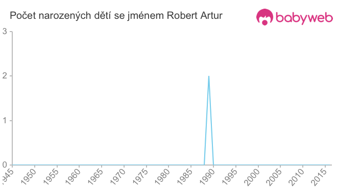 Počet dětí narozených se jménem Robert Artur