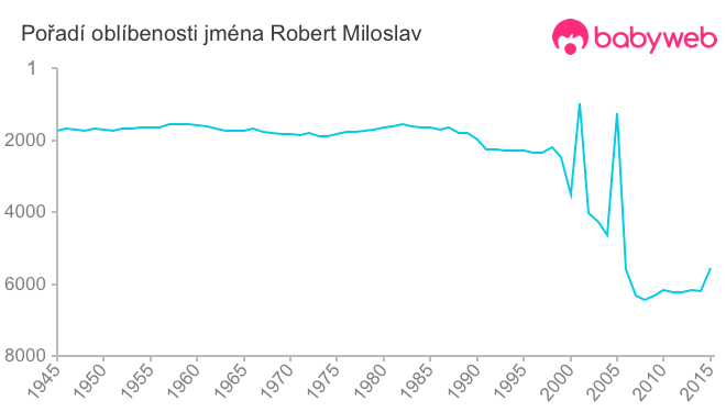 Pořadí oblíbenosti jména Robert Miloslav