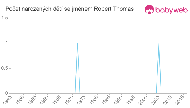 Počet dětí narozených se jménem Robert Thomas