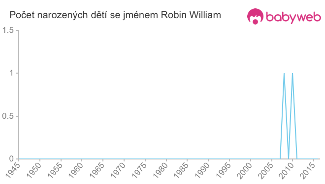 Počet dětí narozených se jménem Robin William