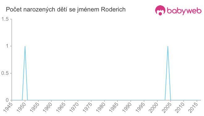 Počet dětí narozených se jménem Roderich