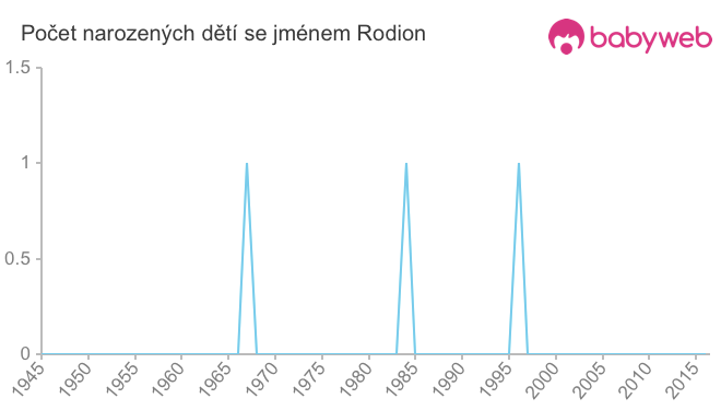 Počet dětí narozených se jménem Rodion