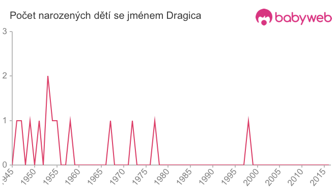 Počet dětí narozených se jménem Dragica