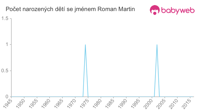 Počet dětí narozených se jménem Roman Martin