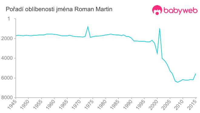 Pořadí oblíbenosti jména Roman Martin