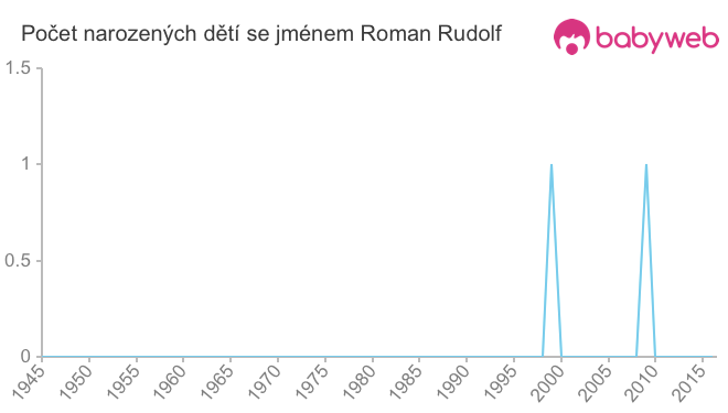 Počet dětí narozených se jménem Roman Rudolf