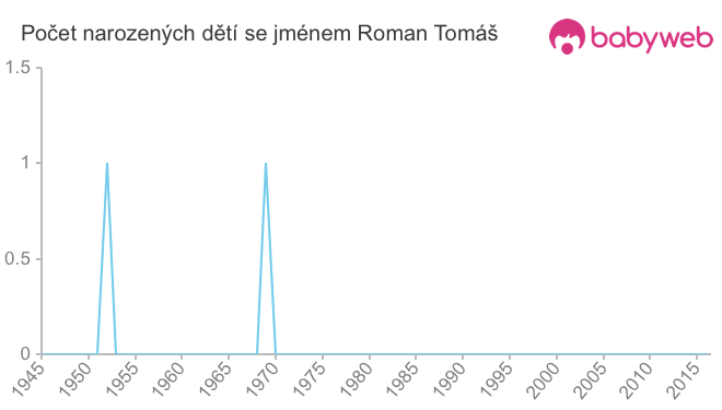 Počet dětí narozených se jménem Roman Tomáš