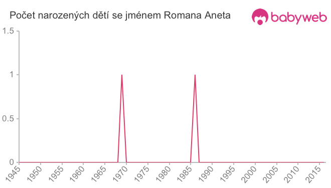 Počet dětí narozených se jménem Romana Aneta