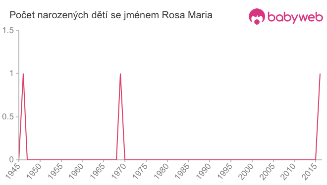 Počet dětí narozených se jménem Rosa Maria