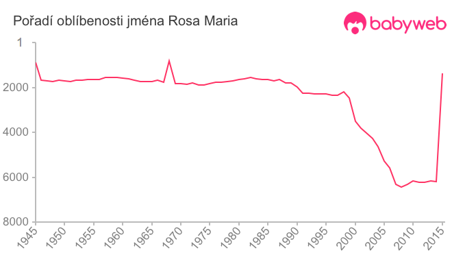 Pořadí oblíbenosti jména Rosa Maria
