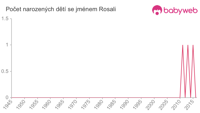 Počet dětí narozených se jménem Rosali