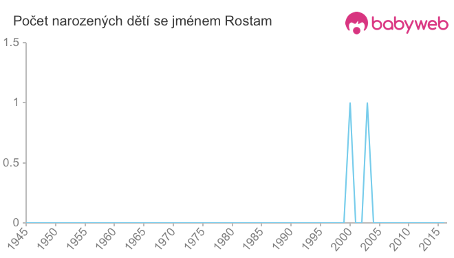 Počet dětí narozených se jménem Rostam