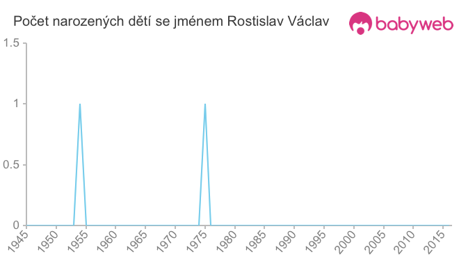 Počet dětí narozených se jménem Rostislav Václav