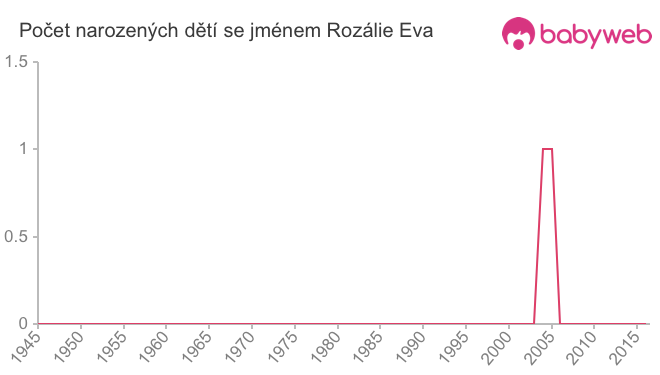 Počet dětí narozených se jménem Rozálie Eva