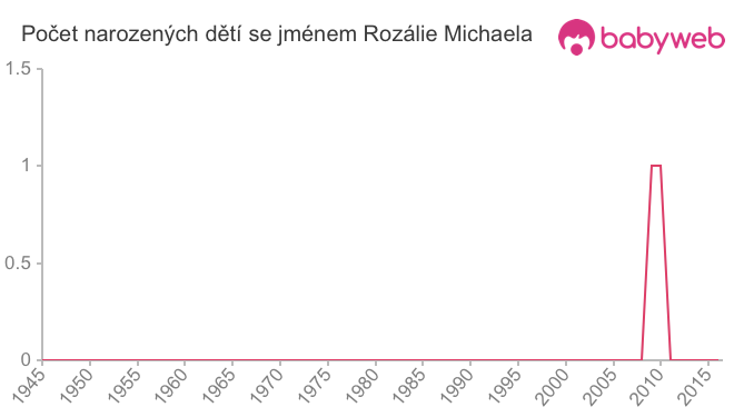 Počet dětí narozených se jménem Rozálie Michaela