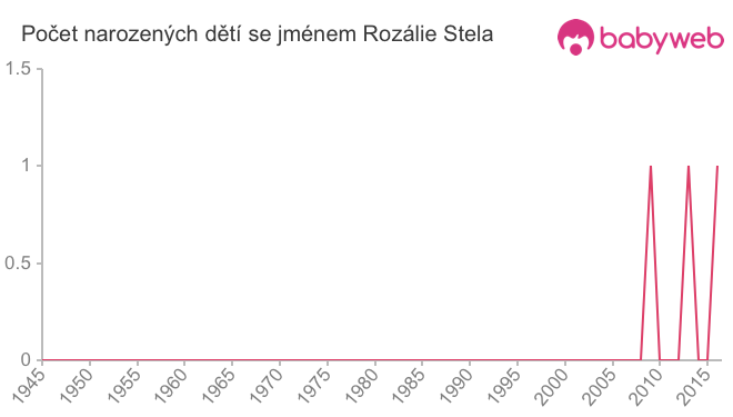 Počet dětí narozených se jménem Rozálie Stela