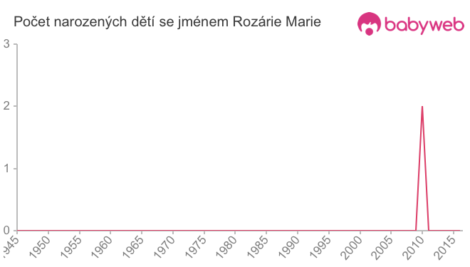 Počet dětí narozených se jménem Rozárie Marie